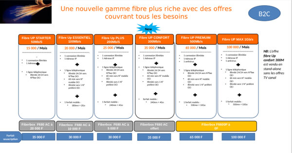 Abonnement Wi-Fi Fibre oci