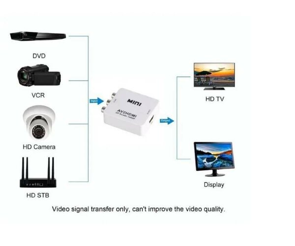 Convertisseur AV vers HDMI 1080P