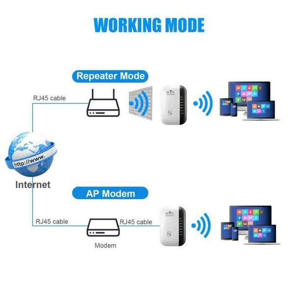 Distributeur de wifi 300 M