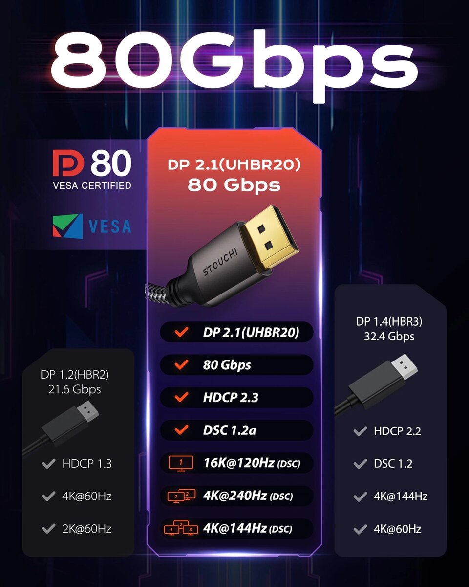 Câble DisplayPort 80Gbps