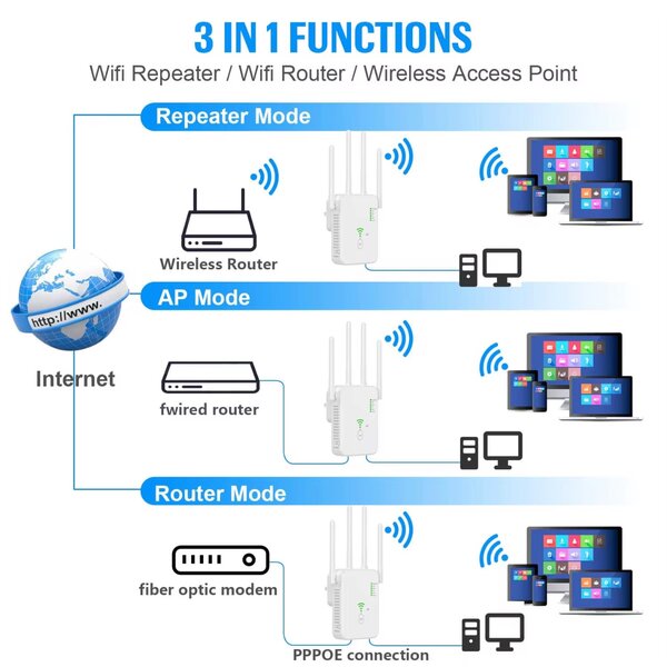 Amplificateur wifi 1200 mbps