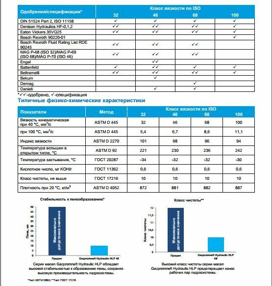 Гидравлическое масло Газпромнефть HLP-46, 20л