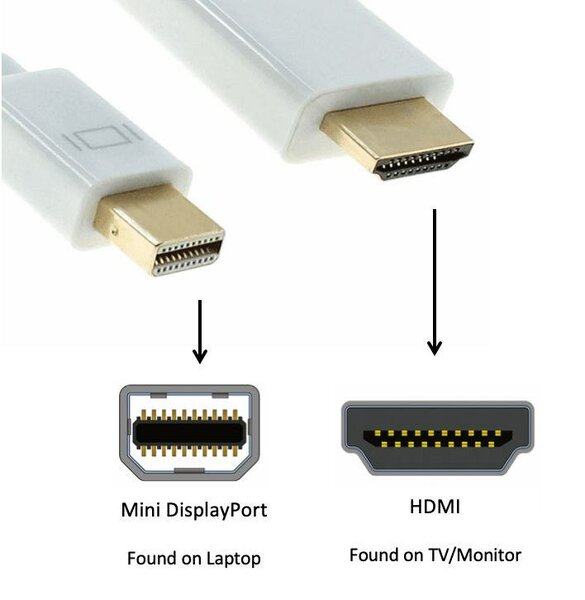 Adaptateur Mini DisplayPort HDMI
